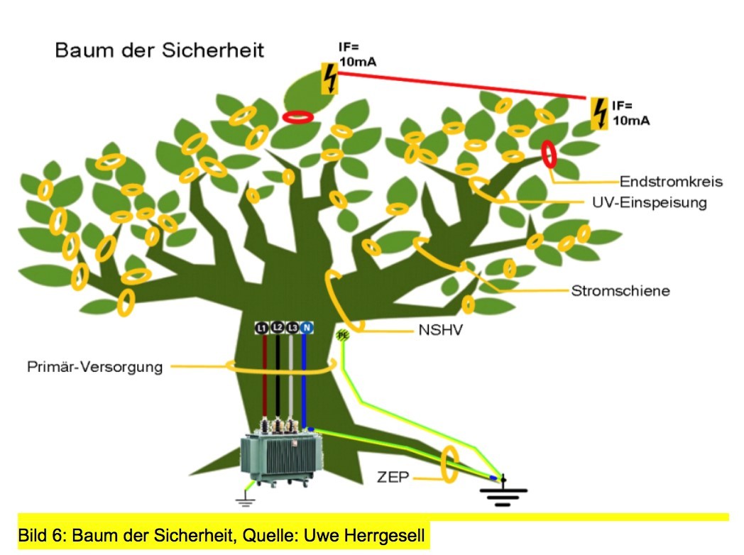 Baum der Sicherheit