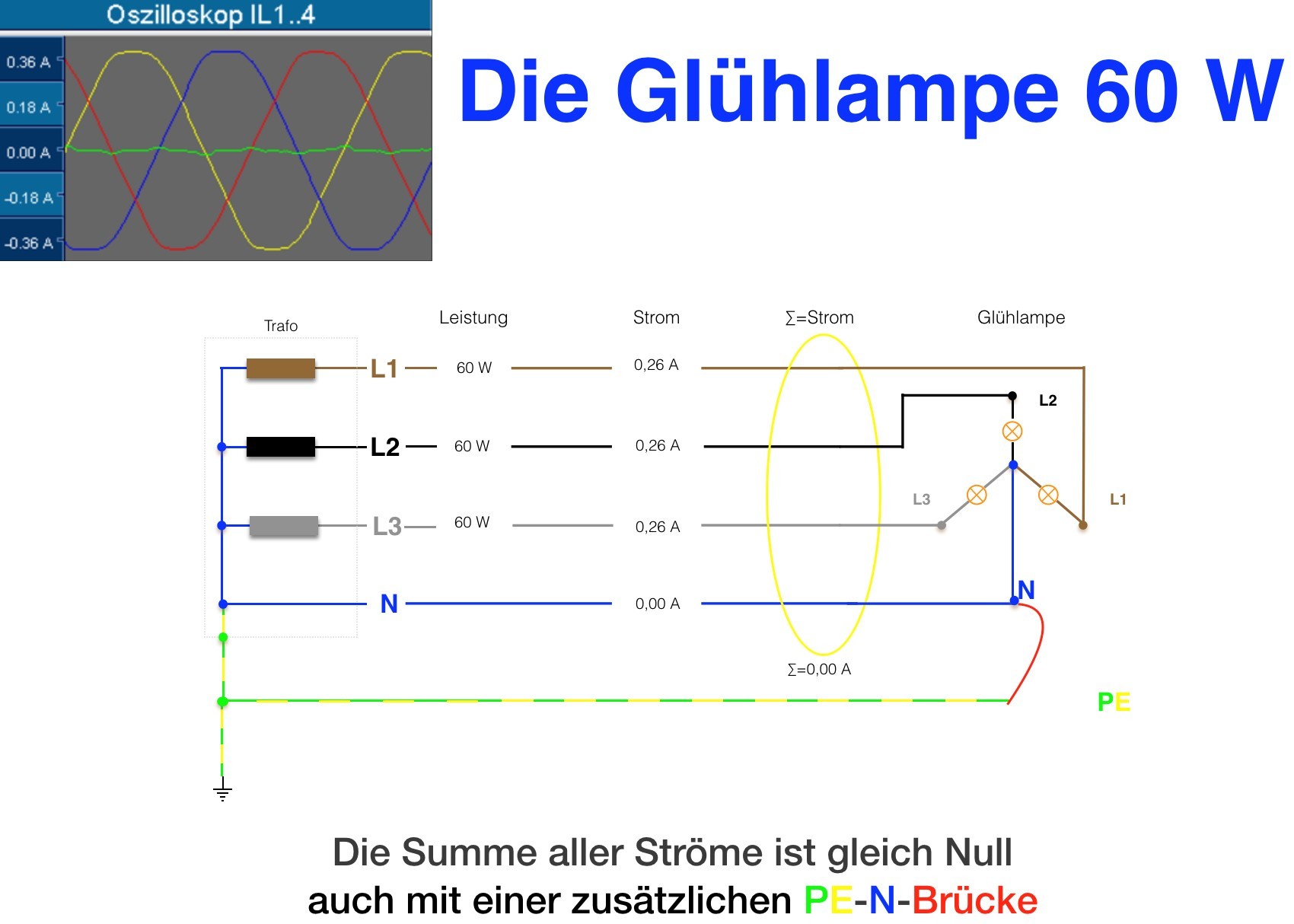 Glühlampe 60 W Summe aller Ströme